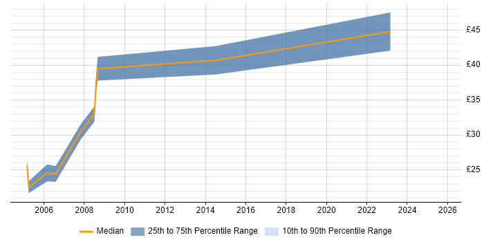 Contractor hourly rate distribution trend for jobs in Newport citing HND