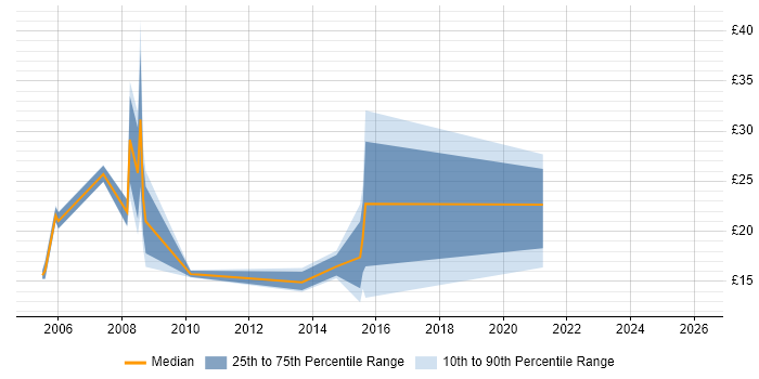Contractor hourly rate distribution trend for jobs in Newport citing HTML