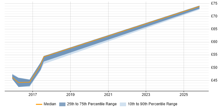 Contractor hourly rate distribution trend for jobs in Newport citing Impact Analysis
