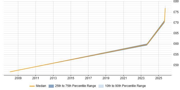 Contractor hourly rate distribution trend for jobs in Newport citing Information Security