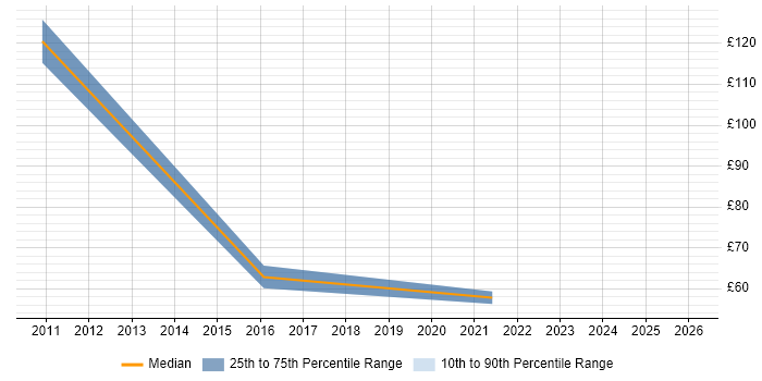 Contractor hourly rate distribution trend for jobs in Newport citing Infrastructure Engineering