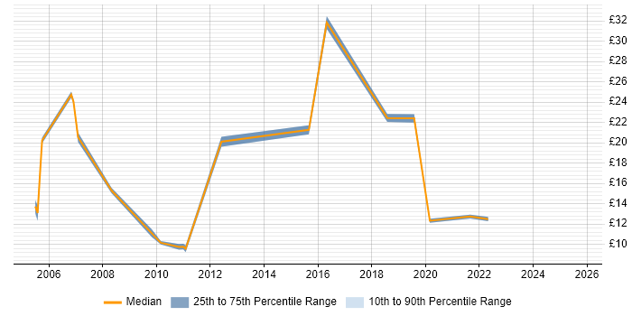Contractor hourly rate distribution trend for jobs in Newport citing Internet Contractor hourly rate distribution trend for jobs in Newport citing Internet