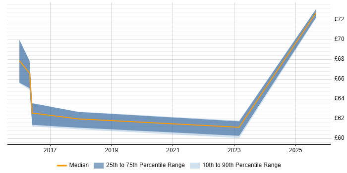 Contractor hourly rate distribution trend for jobs in Newport citing ISO/IEC 27001 Contractor hourly rate distribution trend for jobs in Newport citing ISO/IEC 27001