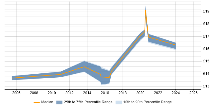 Contractor hourly rate distribution trend for IT Analyst job vacancies in Newport