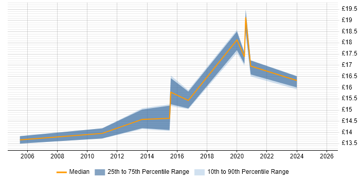 Contractor hourly rate distribution trend for IT Support Analyst job vacancies in Newport