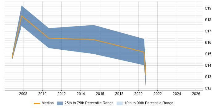 Contractor hourly rate distribution trend for IT Support Engineer job vacancies in Newport