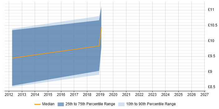 Contractor hourly rate distribution trend for IT Support Technician job vacancies in Newport