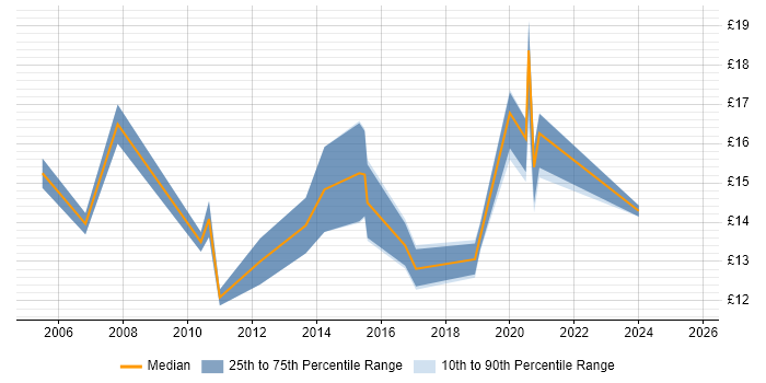 Contractor hourly rate distribution trend for IT Support job vacancies in Newport