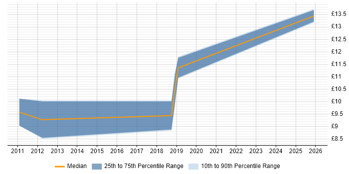 Contractor hourly rate distribution trend for IT Technician job vacancies in Newport