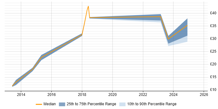 Contractor hourly rate distribution trend for jobs in Newport citing ITIL