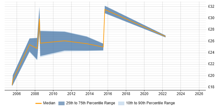 Contractor hourly rate distribution trend for jobs in Newport citing JavaScript