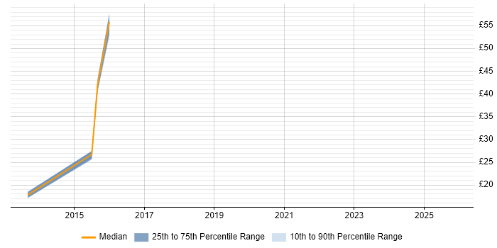 Contractor hourly rate distribution trend for jobs in Newport citing jQuery