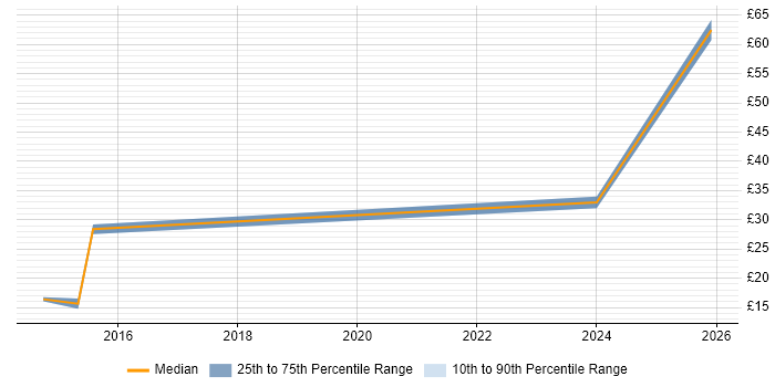Contractor hourly rate distribution trend for jobs in Newport citing LAN