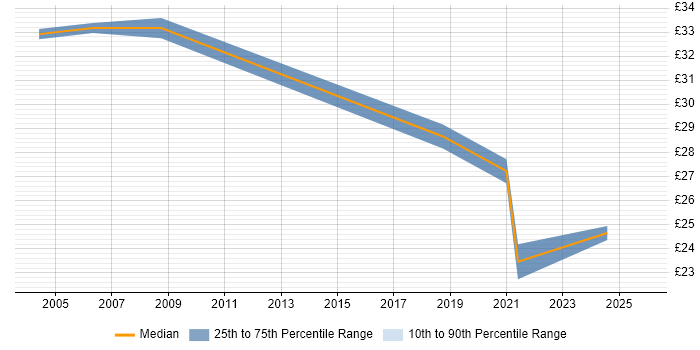 Contractor hourly rate distribution trend for Lead job vacancies in Newport