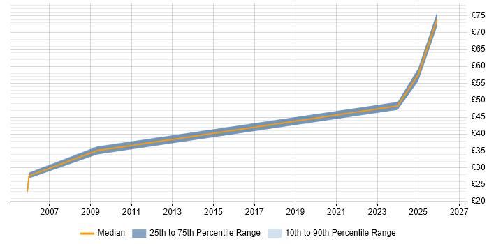 Contractor hourly rate distribution trend for jobs in Newport citing Linux