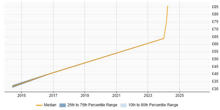 Contractor hourly rate distribution trend for jobs in Newport citing Local Government