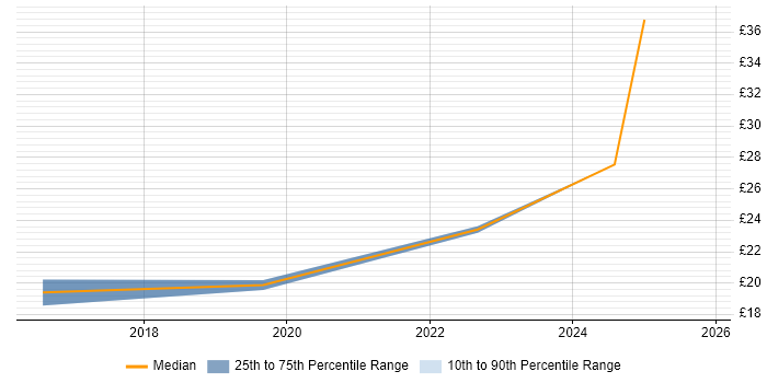 Contractor hourly rate distribution trend for jobs in Newport citing Machine Learning