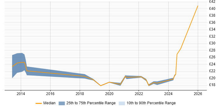 Contractor hourly rate distribution trend for jobs in Newport citing Mathematics