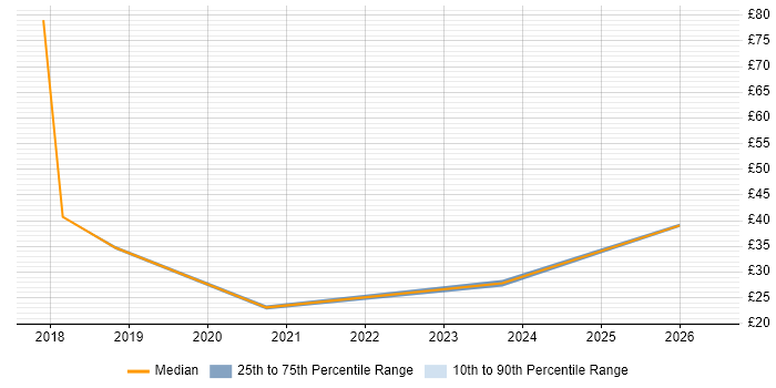 Contractor hourly rate distribution trend for jobs in Newport citing Mentoring