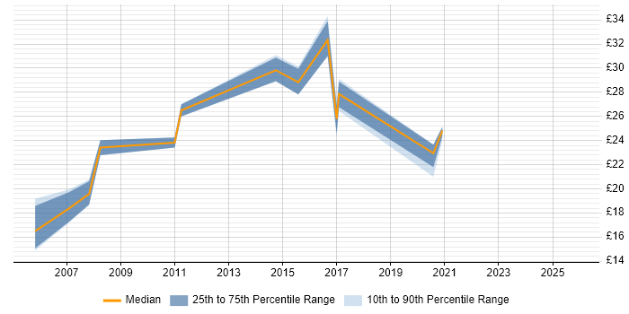 Contractor hourly rate distribution trend for jobs in Newport citing Microsoft Certification