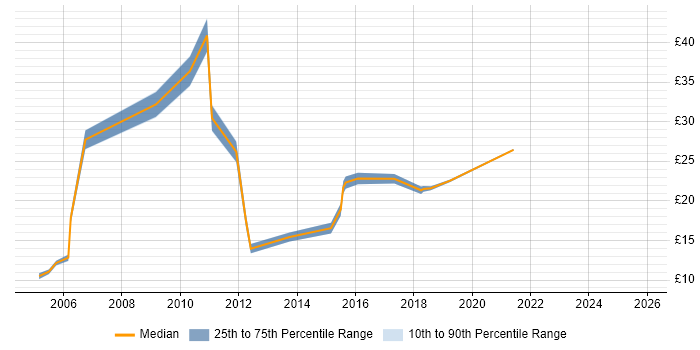 Contractor hourly rate distribution trend for jobs in Newport citing Microsoft Exchange