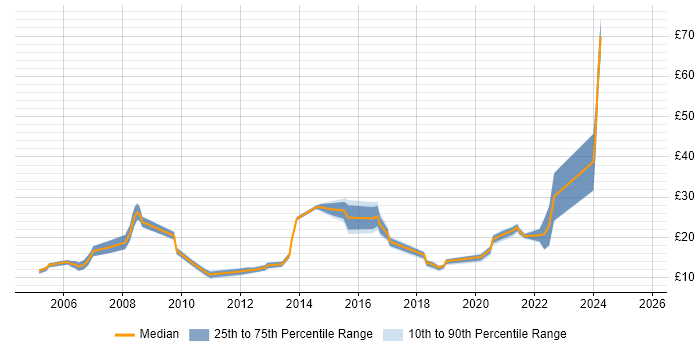 Contractor hourly rate distribution trend for jobs in Newport citing Microsoft