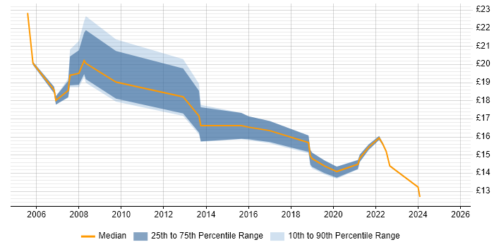 Contractor hourly rate distribution trend for jobs in Newport citing Microsoft Excel Contractor hourly rate distribution trend for jobs in Newport citing Microsoft Excel