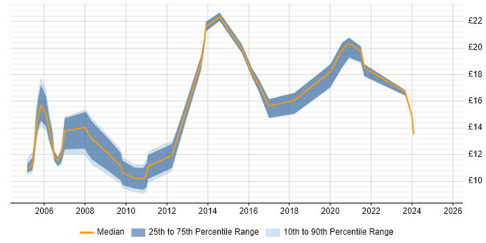 Contractor hourly rate distribution trend for jobs in Newport citing Microsoft Office