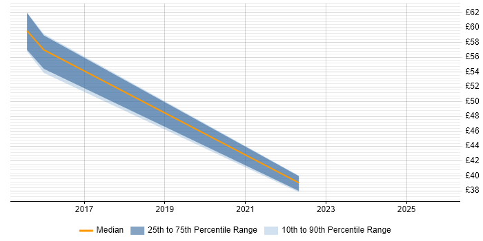 Contractor hourly rate distribution trend for jobs in Newport citing MVC