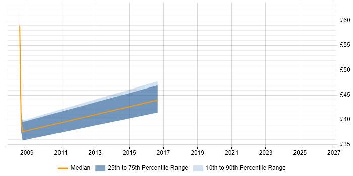 Contractor hourly rate distribution trend for jobs in Newport citing MySQL