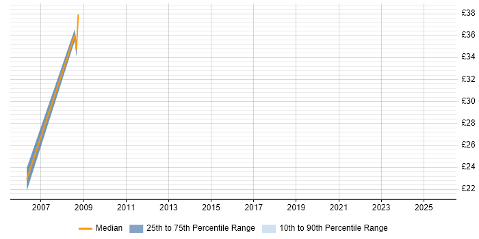 Contractor hourly rate distribution trend for jobs in Newport citing NHS