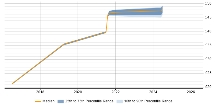 Contractor hourly rate distribution trend for NOC Engineer job vacancies in Newport