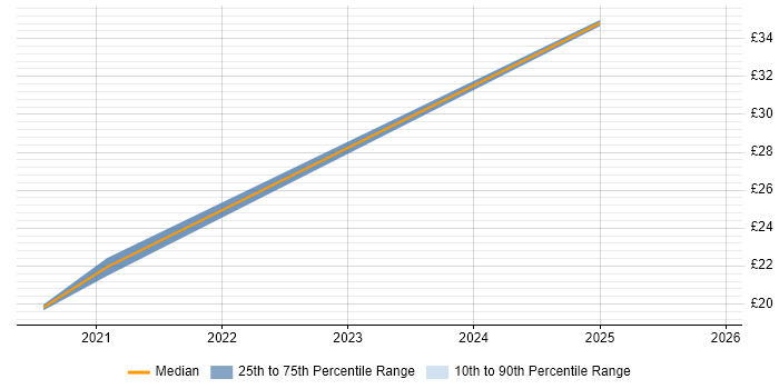 Contractor hourly rate distribution trend for jobs in Newport citing Onboarding