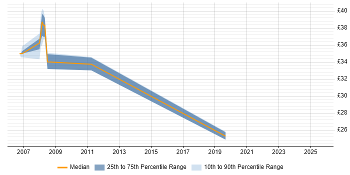 Contractor hourly rate distribution trend for jobs in Newport citing OO