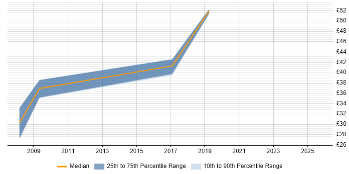 Contractor hourly rate distribution trend for jobs in Newport citing Oracle Database