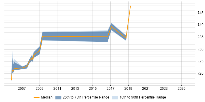 Contractor hourly rate distribution trend for jobs in Newport citing Oracle