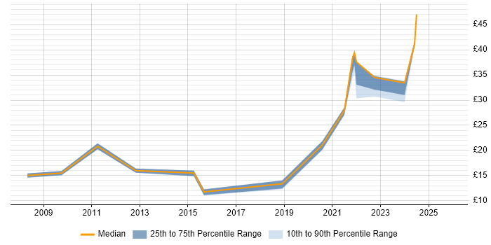 Contractor hourly rate distribution trend for jobs in Newport citing Organisational Skills