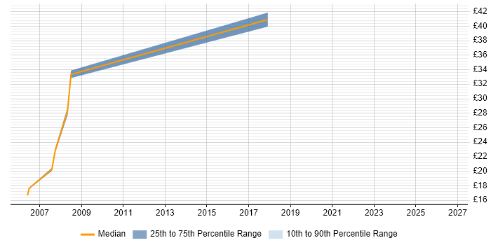 Contractor hourly rate distribution trend for jobs in Newport citing Performance Monitoring