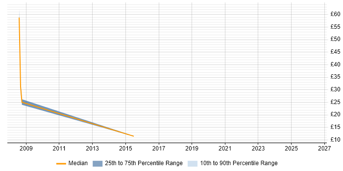 Contractor hourly rate distribution trend for jobs in Newport citing PHP