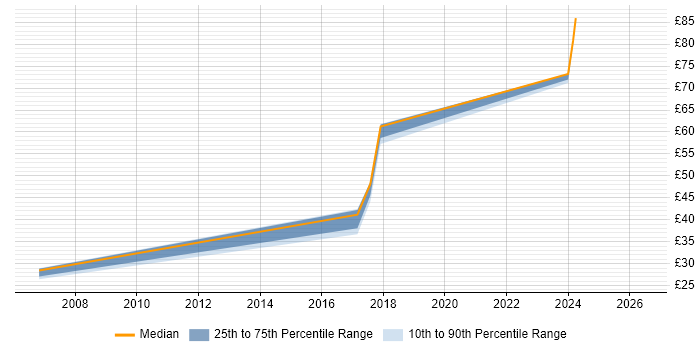 Contractor hourly rate distribution trend for jobs in Newport citing PMI Certification