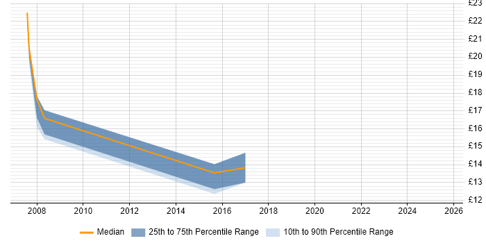 Contractor hourly rate distribution trend for jobs in Newport citing PMO