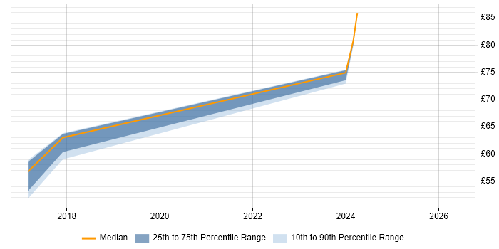 Contractor hourly rate distribution trend for jobs in Newport citing PMP