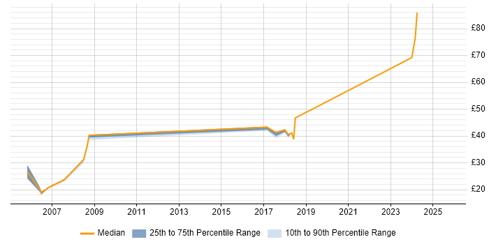 Contractor hourly rate distribution trend for jobs in Newport citing PRINCE2