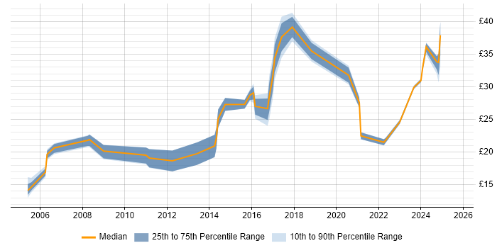 Contractor hourly rate distribution trend for jobs in Newport citing Problem-Solving Contractor hourly rate distribution trend for jobs in Newport citing Problem-Solving