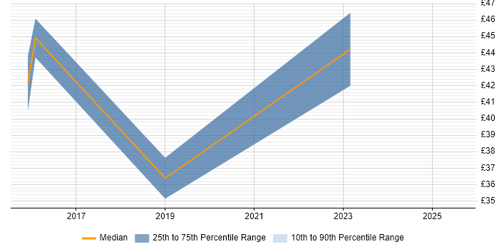Contractor hourly rate distribution trend for jobs in Newport citing Programme Management