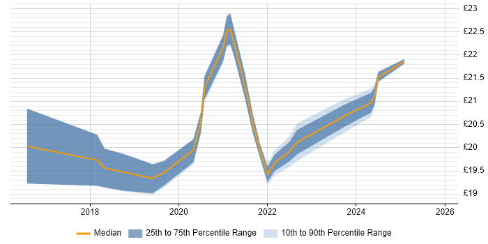Contractor hourly rate distribution trend for jobs in Newport citing R