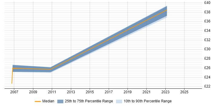 Contractor hourly rate distribution trend for jobs in Newport citing Remedy