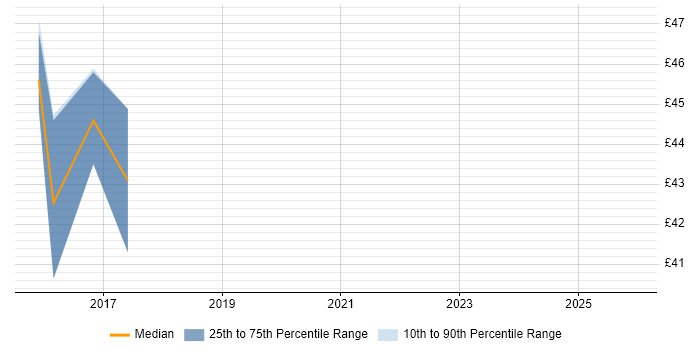 Contractor hourly rate distribution trend for jobs in Newport citing Requirements Gathering