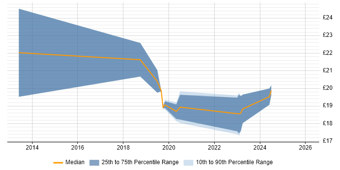Contractor hourly rate distribution trend for Research Analyst job vacancies in Newport