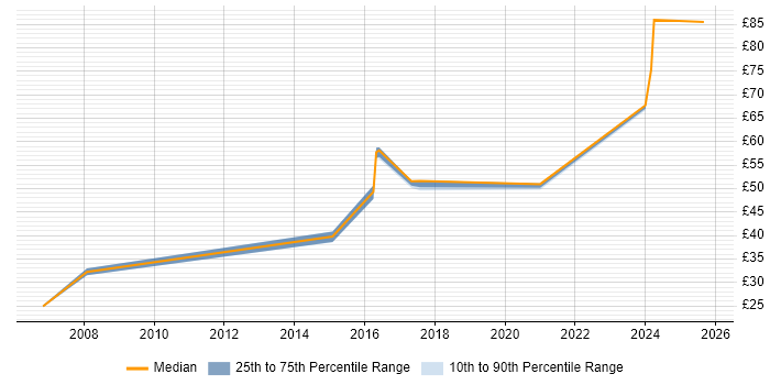 Contractor hourly rate distribution trend for jobs in Newport citing Risk Management Contractor hourly rate distribution trend for jobs in Newport citing Risk Management